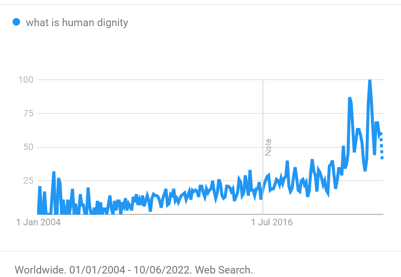 Chart indicating growing interest